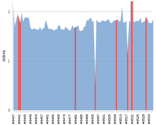 [Build time graph]