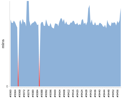 [Build time graph]