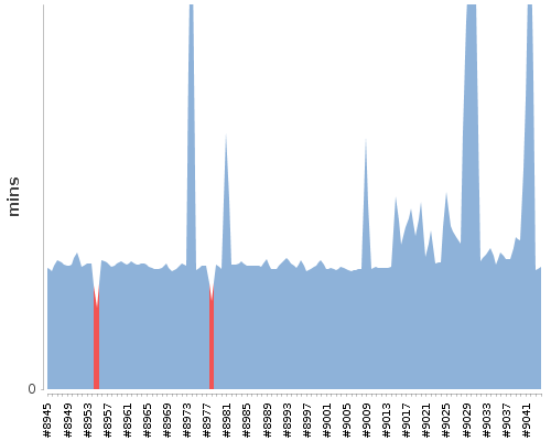 [Build time graph]