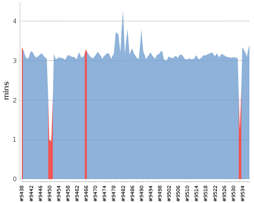 [Build time graph]