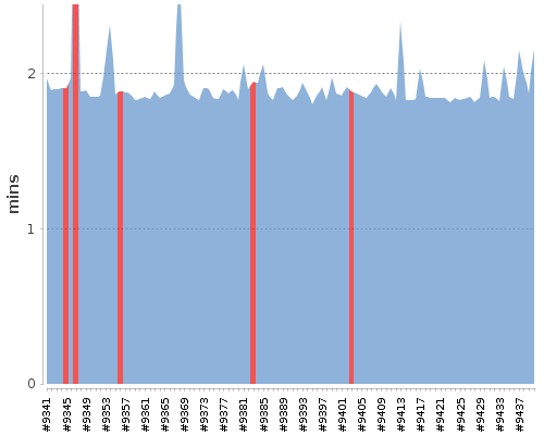 [Build time graph]