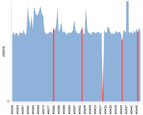 [Build time graph]