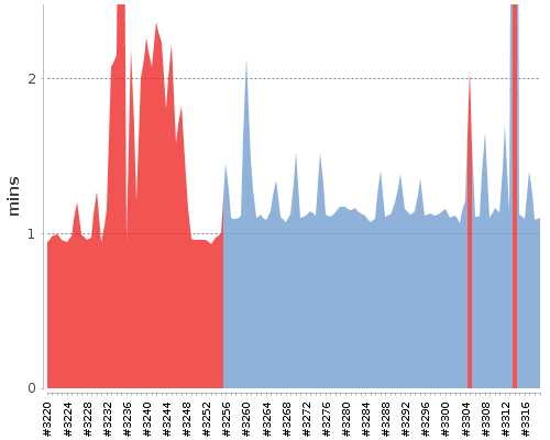 [Build time graph]