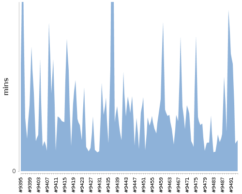 [Build time graph]