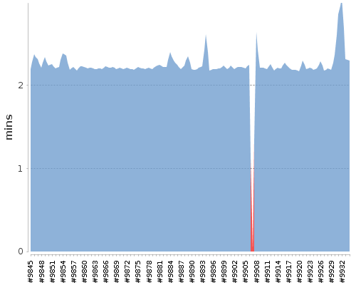 [Build time graph]