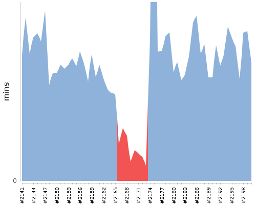 [Build time graph]