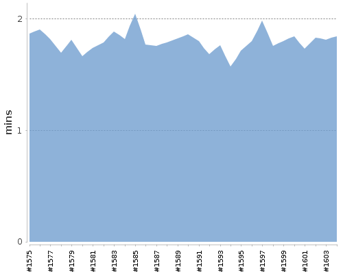 [Build time graph]