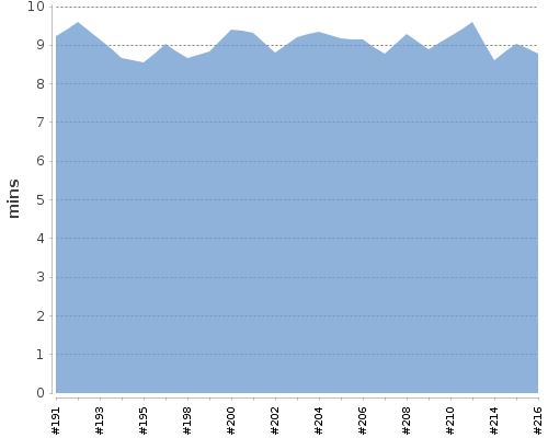 [Build time graph]