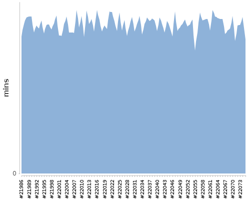 [Build time graph]