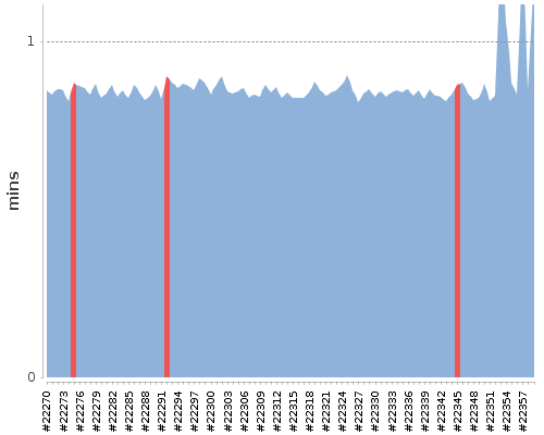 [Build time graph]