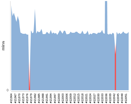 [Build time graph]