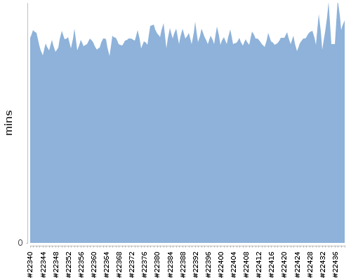 [Build time graph]