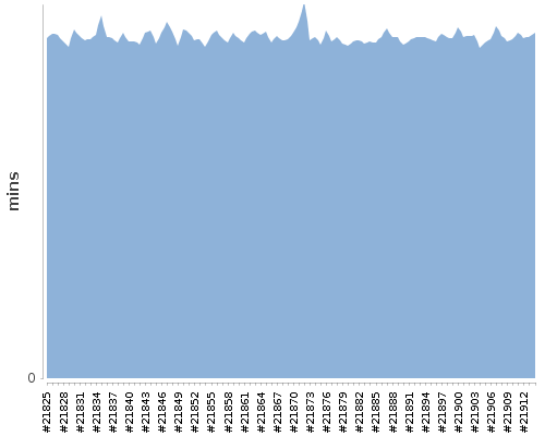 [Build time graph]