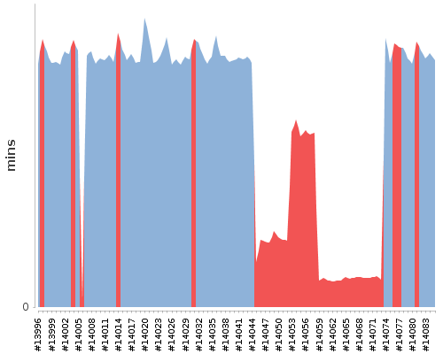 [Build time graph]