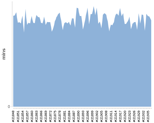 [Build time graph]