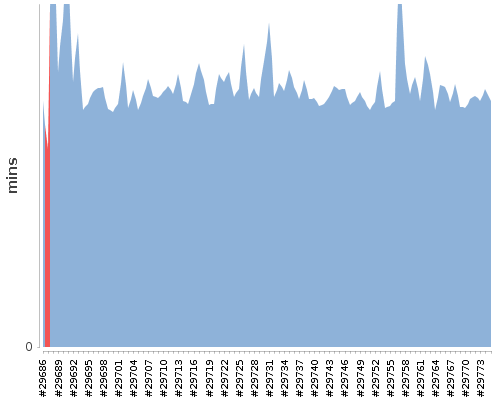 [Build time graph]