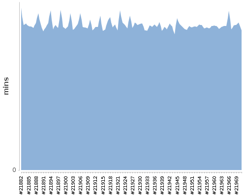 [Build time graph]