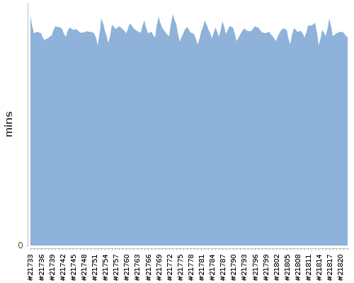 [Build time graph]