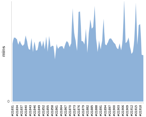 [Build time graph]