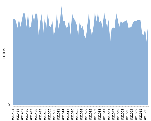 [Build time graph]