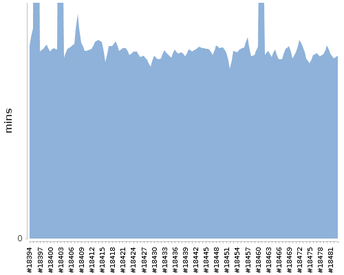 [Build time graph]