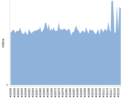 [Build time graph]