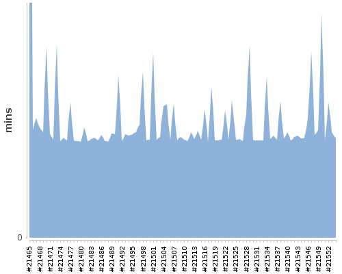 [Build time graph]