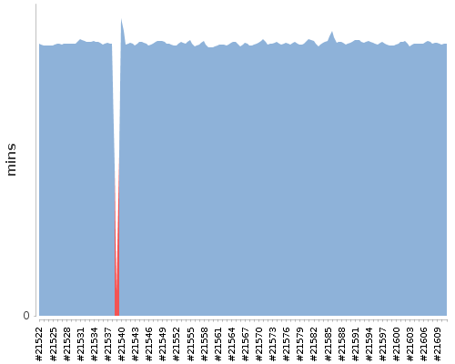 [Build time graph]