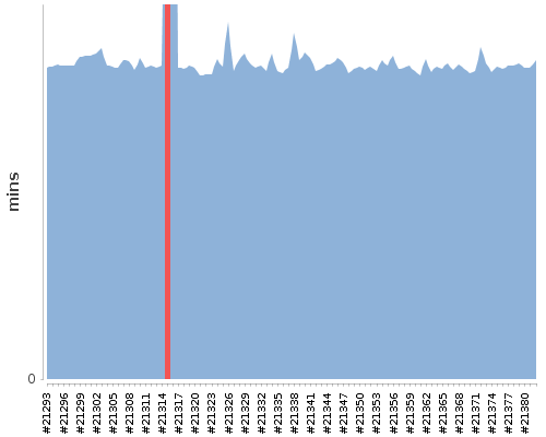 [Build time graph]