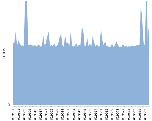 [Build time graph]