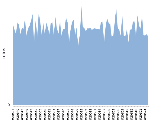 [Build time graph]