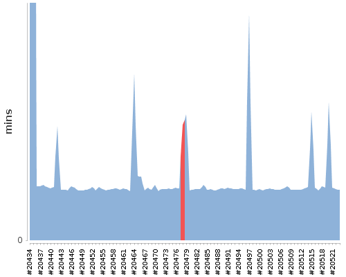 [Build time graph]