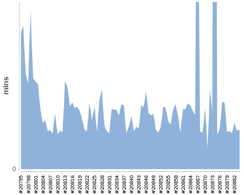 [Build time graph]