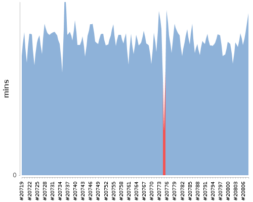 [Build time graph]