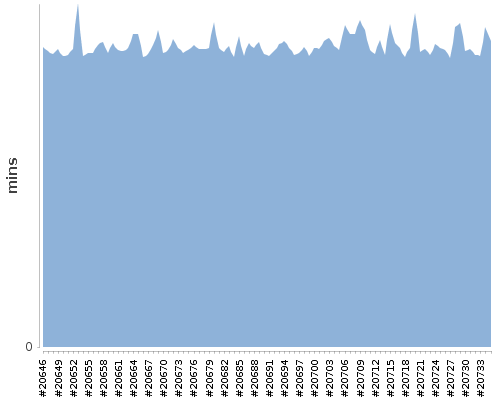 [Build time graph]