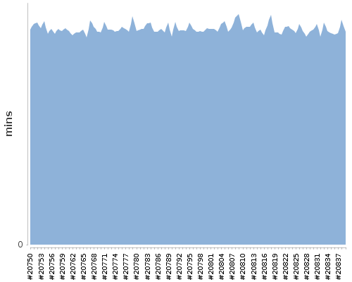 [Build time graph]