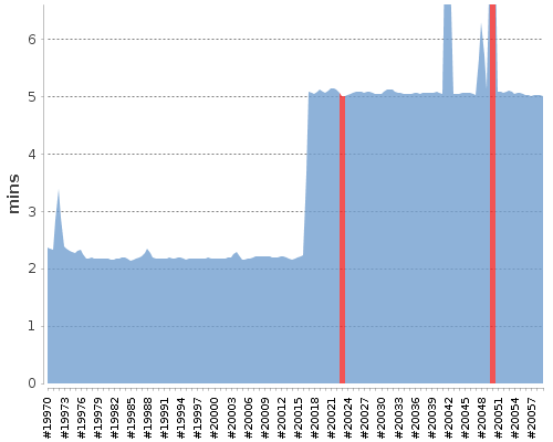 [Build time graph]