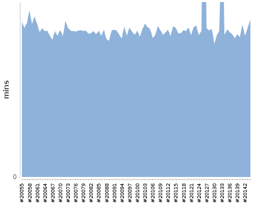 [Build time graph]