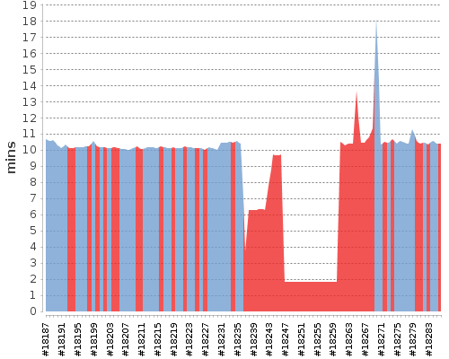 [Build time graph]