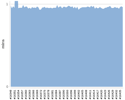 [Build time graph]