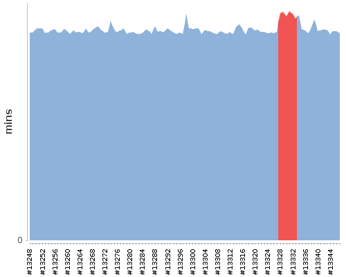 [Build time graph]