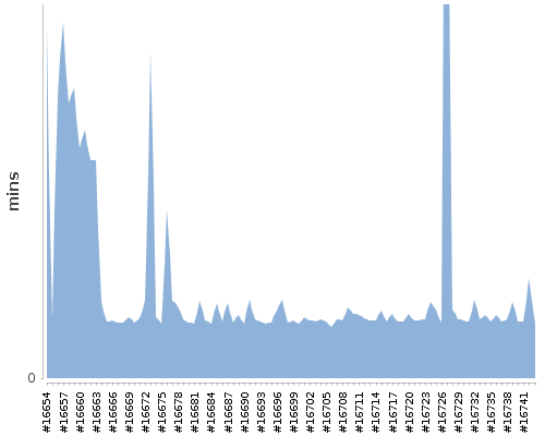 [Build time graph]