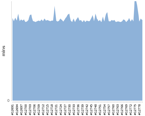 [Build time graph]