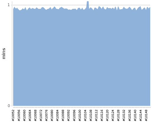 [Build time graph]