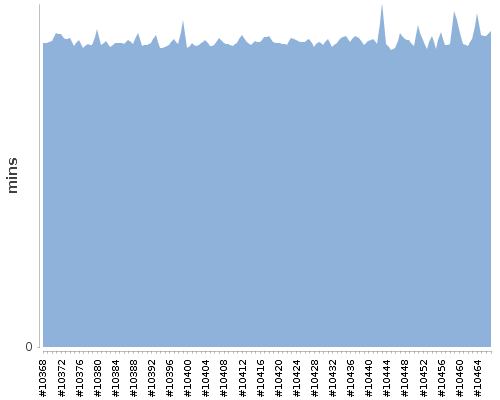 [Build time graph]