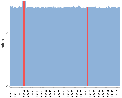 [Build time graph]