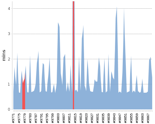 [Build time graph]