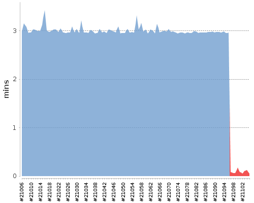 [Build time graph]