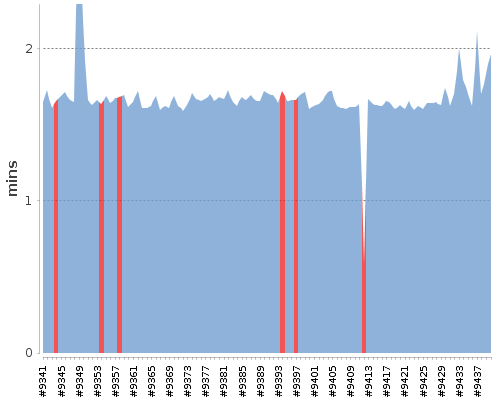 [Build time graph]