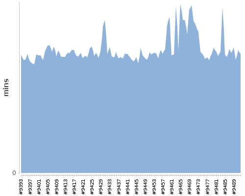 [Build time graph]